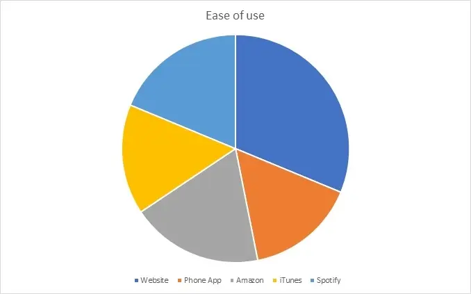 Pie Chart Showing Easy-of-Use of Canceling Hulu through Payment Methods